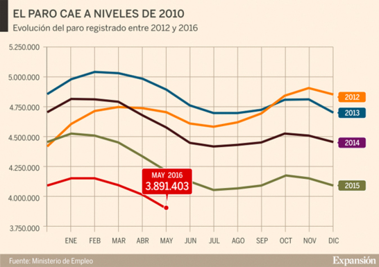 El paro se reduce en mayo en 119.768 y se coloca por debajo de los 4 millones de personas