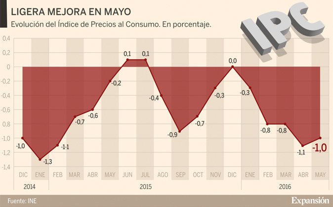 La electricidad y los carburantes frenan la caída del IPC al -1%